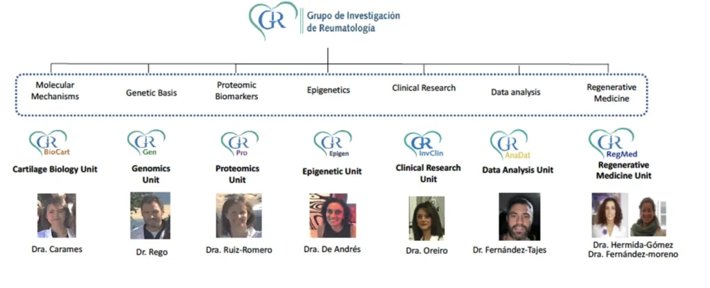 Gir diagram and its subgroups 